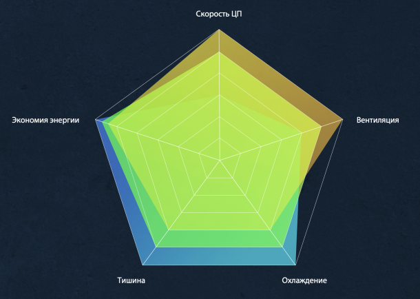 Скоростной рывок – сразу на 40%