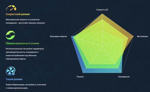 Швидкісний ривок – відразу на 40%